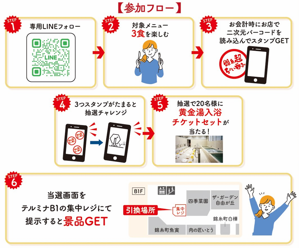 LINEスタンプラリー参加フロー